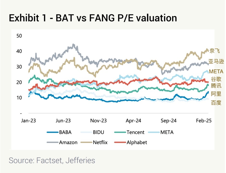 中美科技巨头估值的差距。来源：Jefferies，第一财经整理